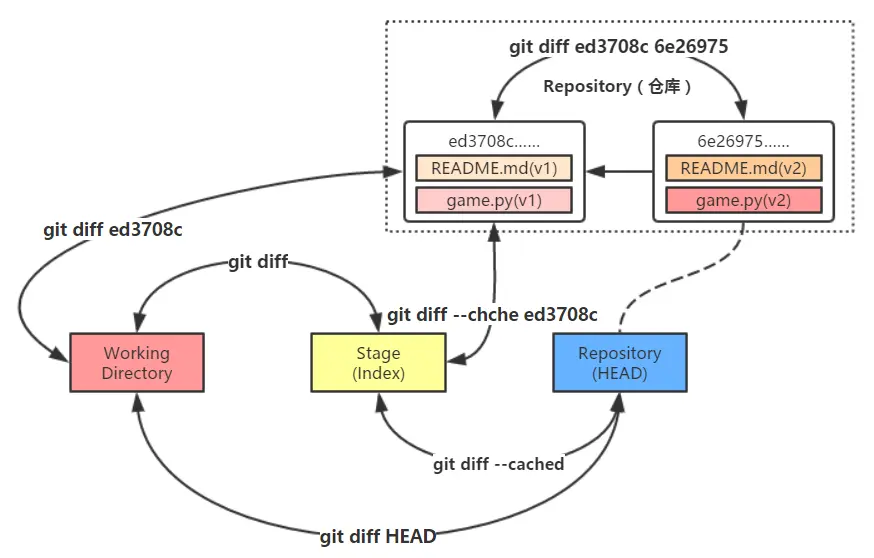 git diff