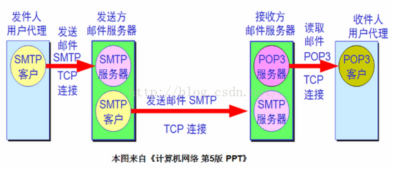 SMTP