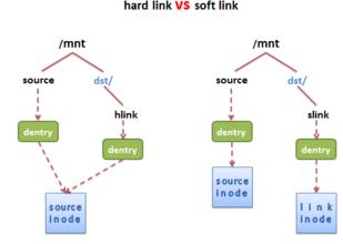 软链接和硬链接详解软链接和硬链接详解